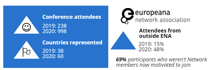 Conference attendees: 2019 - 238, 2020 - 998. Countries represented: 2019 - 38, 2020 - 60. Attendees from outside ENA: 2019 - 15%, 2020 - 48%. 69% participants who were not network members now motivated to join.